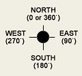 Wind Direction diagram